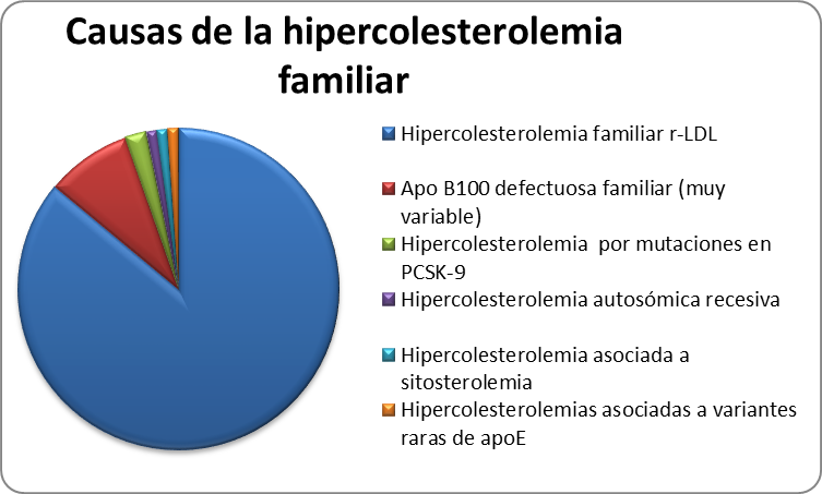 Hipercolesterolemia Familiar - Blog Mendelics